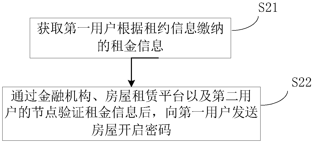 Block chain-based house lease contract processing method and system