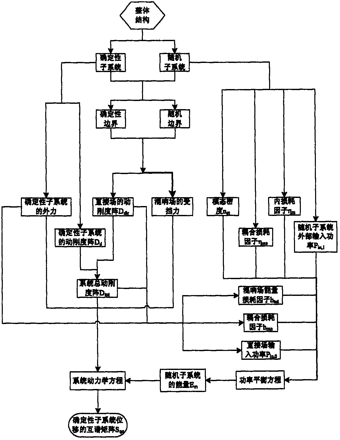 Acquisition method of spacecraft mechanical environment under combined stochastic excitation