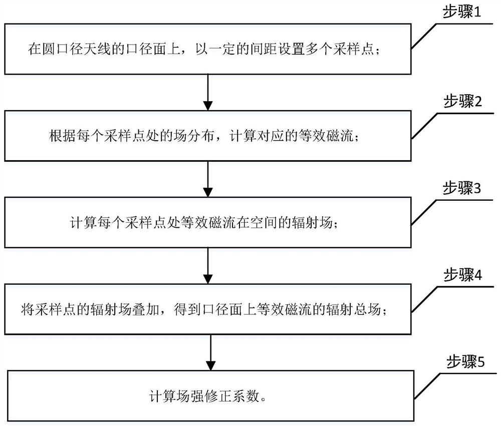 Equivalent method for calculating a radiation near field of circular-aperture antenna