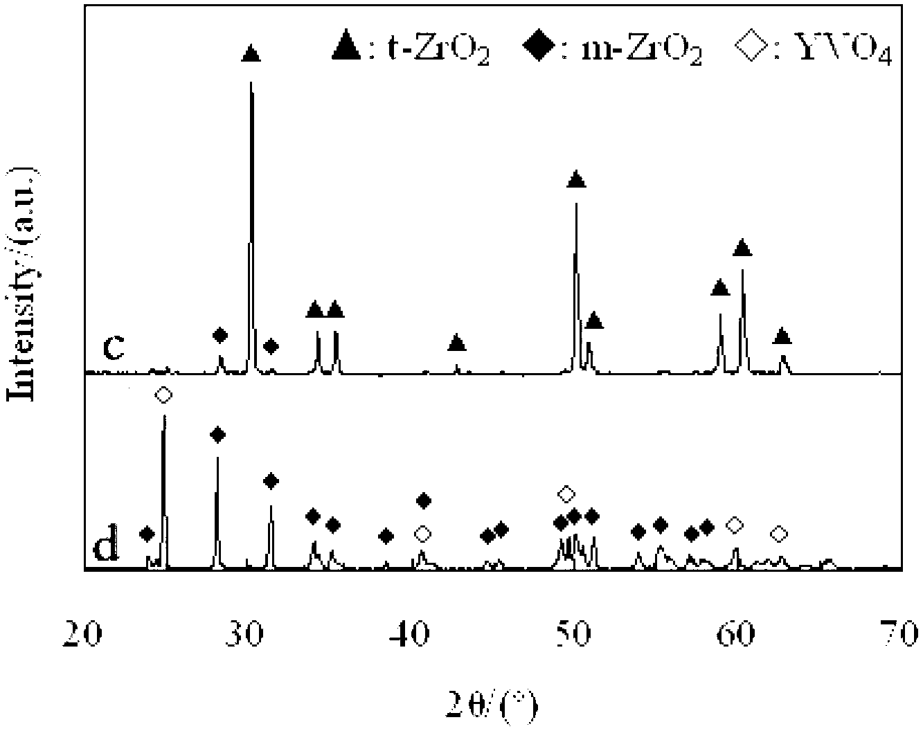 Multi-component stable thermal-corrosion-resistant zirconia coat material