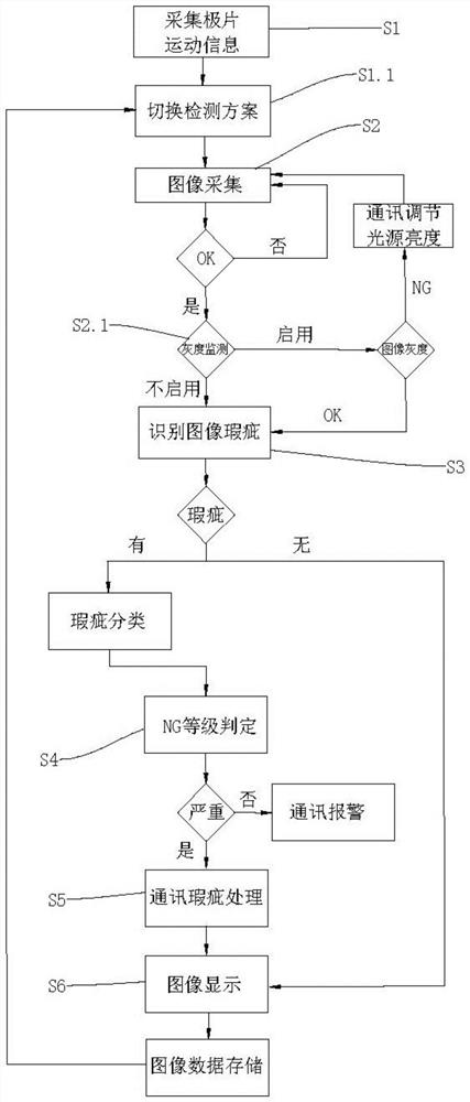 A method and system for real-time detection and processing of lithium battery pole piece defects