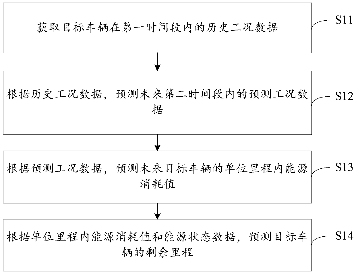 Method and device for predicting remaining range