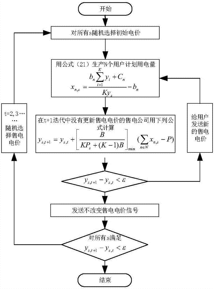 Electricity selling company optimal pricing method based on Stackelberg game model