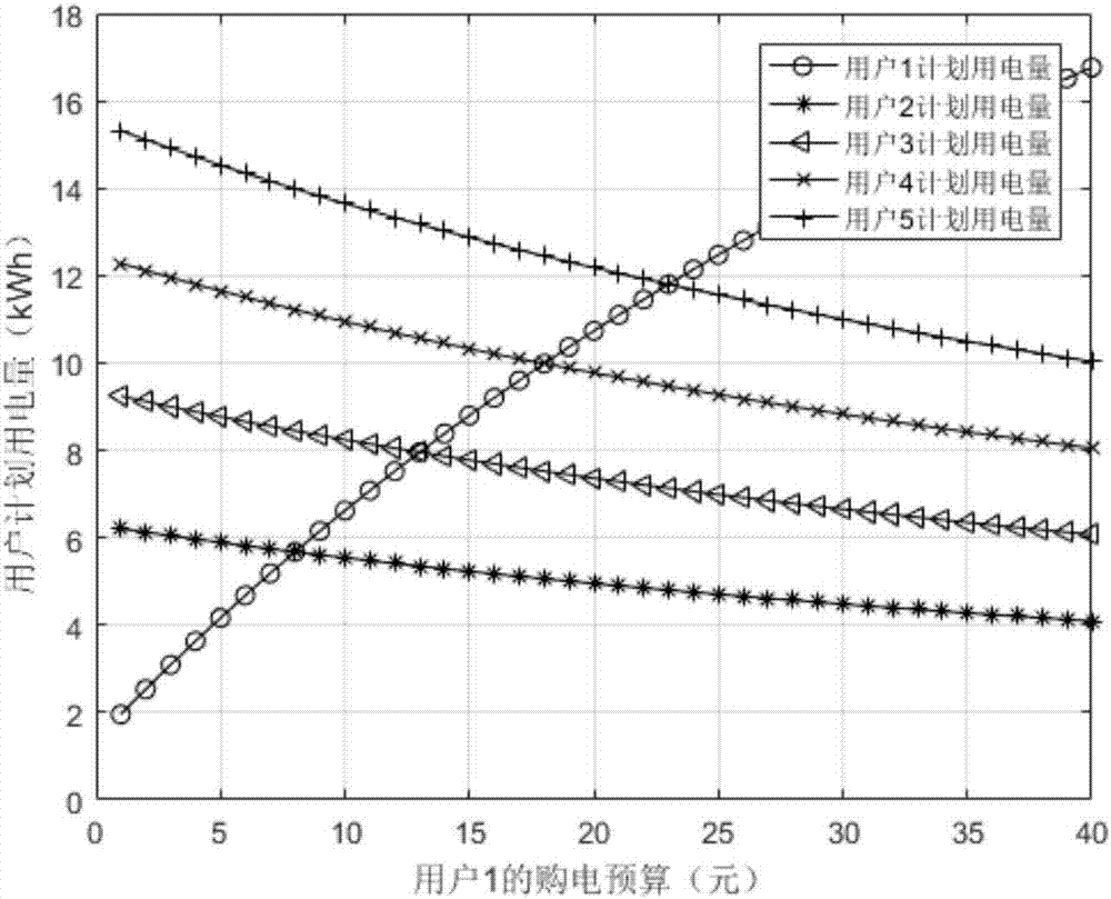 Electricity selling company optimal pricing method based on Stackelberg game model