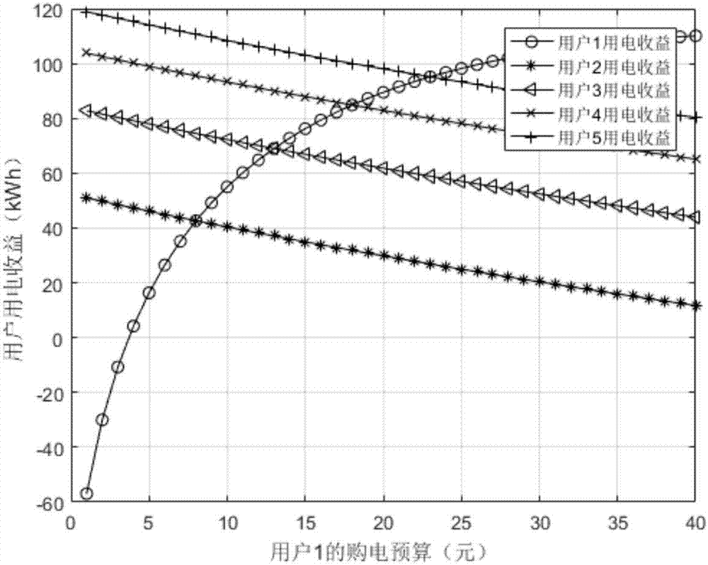 Electricity selling company optimal pricing method based on Stackelberg game model