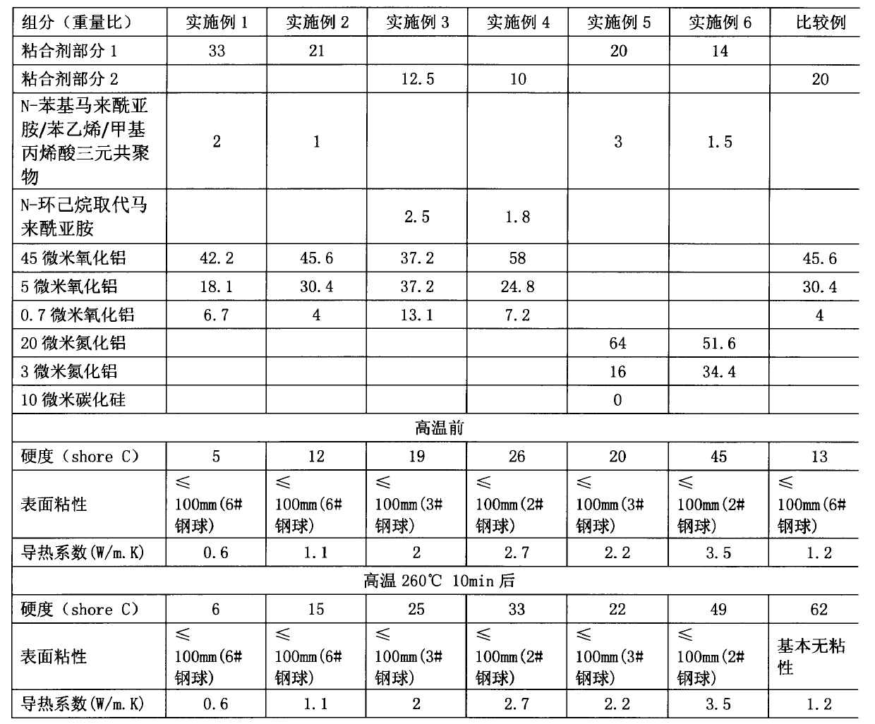 Short-term high-temperature resistant acrylic-based composition and method for preparing heat conducting fin by using same