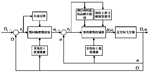 Fault-tolerant sliding-mode control method for near-space vehicle