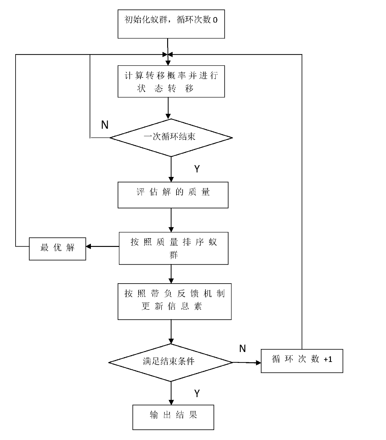 Negative feedback self-adaptive mechanism kinematic chain isomorphism identification method for ant colony algorithm