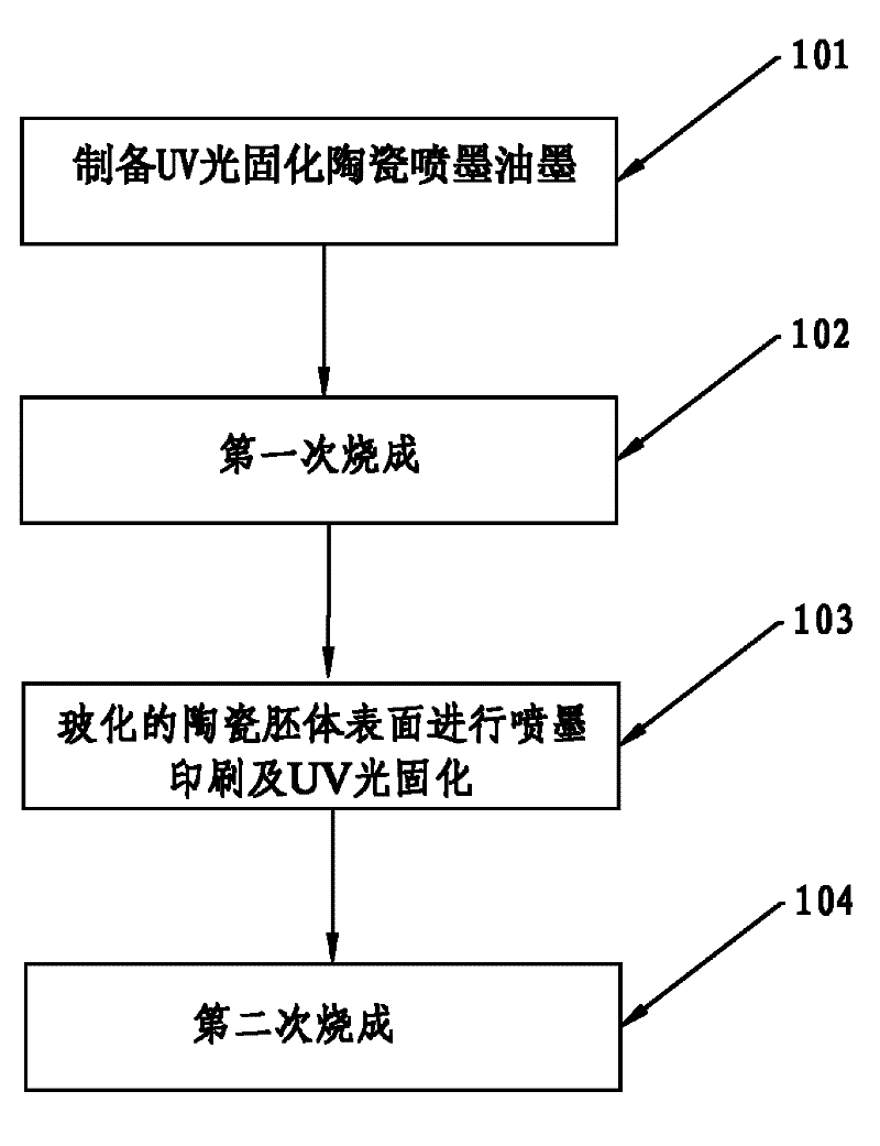 UV (ultraviolet) photo-cured ceramic inkjet ink and method for using same on ceramic surface for printing