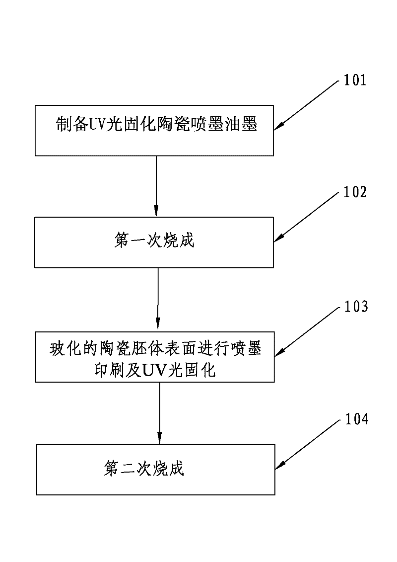 UV (ultraviolet) photo-cured ceramic inkjet ink and method for using same on ceramic surface for printing