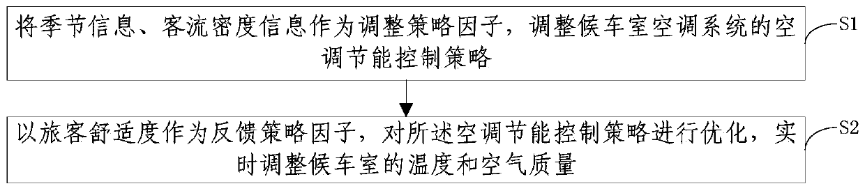 Air conditioner energy-saving control method and device based on comfort level