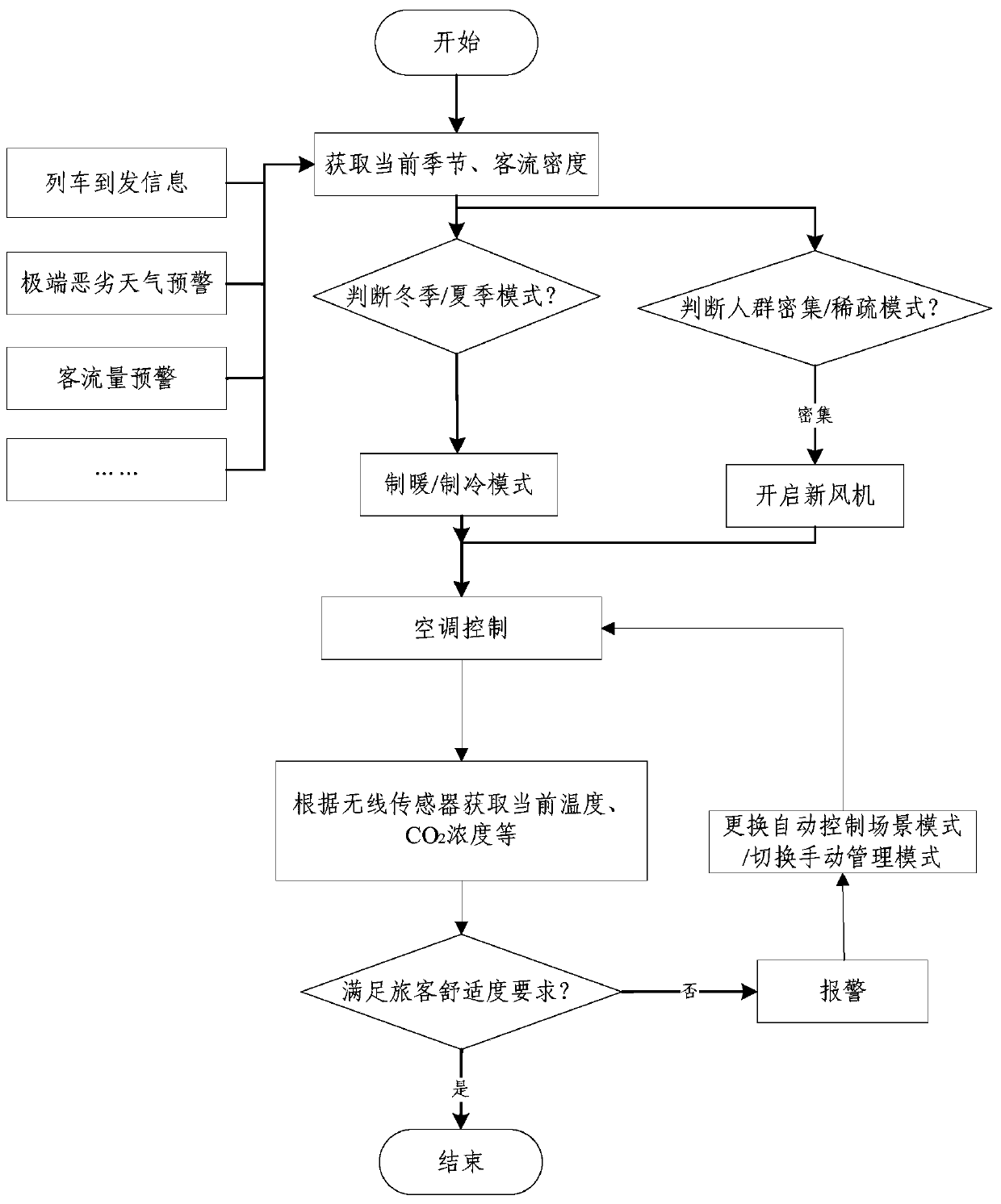 Air conditioner energy-saving control method and device based on comfort level