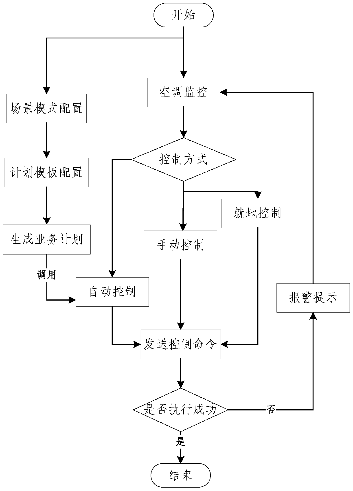 Air conditioner energy-saving control method and device based on comfort level