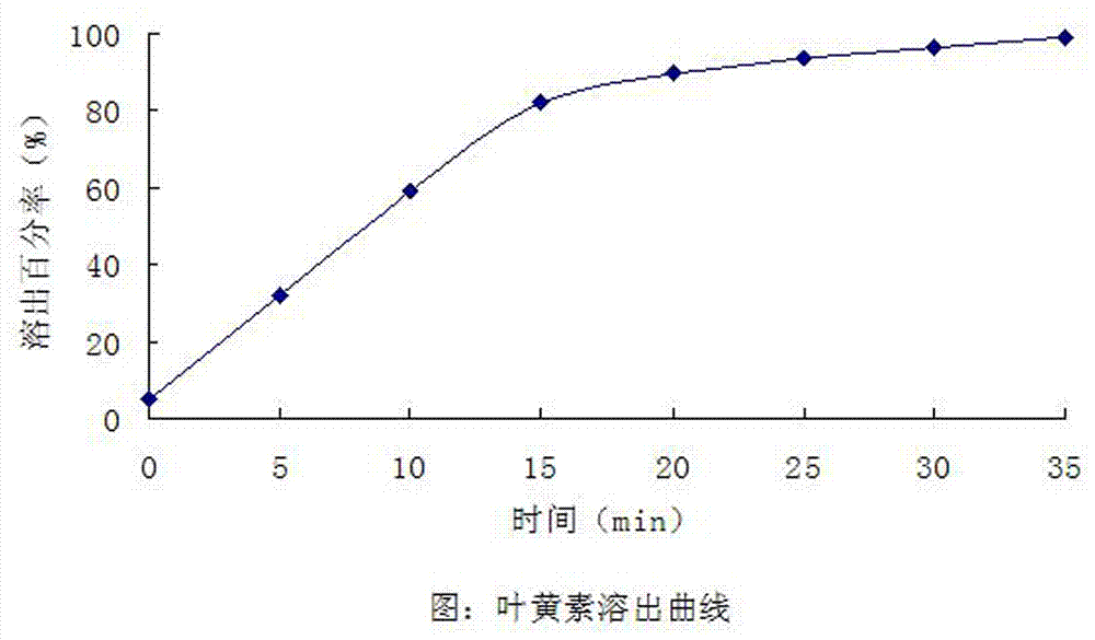 Solid dispersion containing xanthophyll and microwave melting preparation method thereof