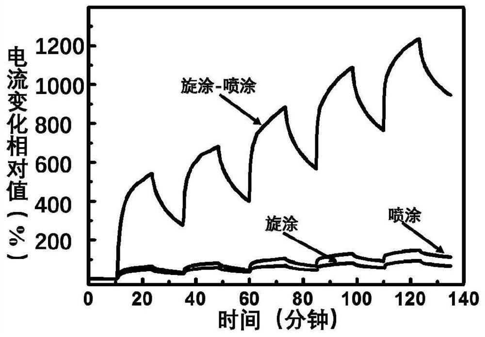 A thin film preparation process and a gas sensor preparation method related to the process