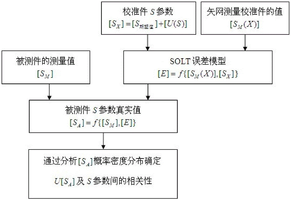 The Method of Determining Measurement Uncertainty of S-Parameter of Vector Network Analyzer