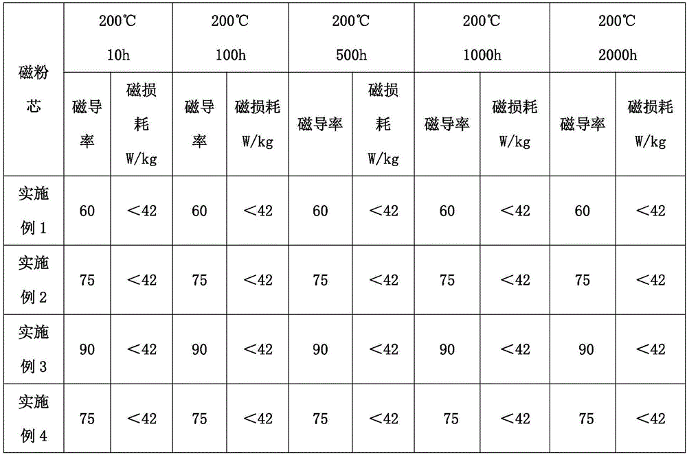 Amorphous soft magnetic composite magnetic powder core and preparation method thereof