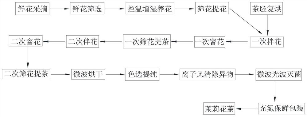 Preparation method of jasmine tea