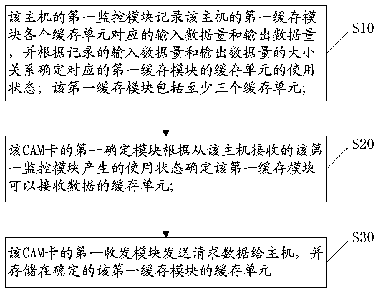 Method for controlling internal communication of digital television all-in-one machine and digital television all-in-one machine