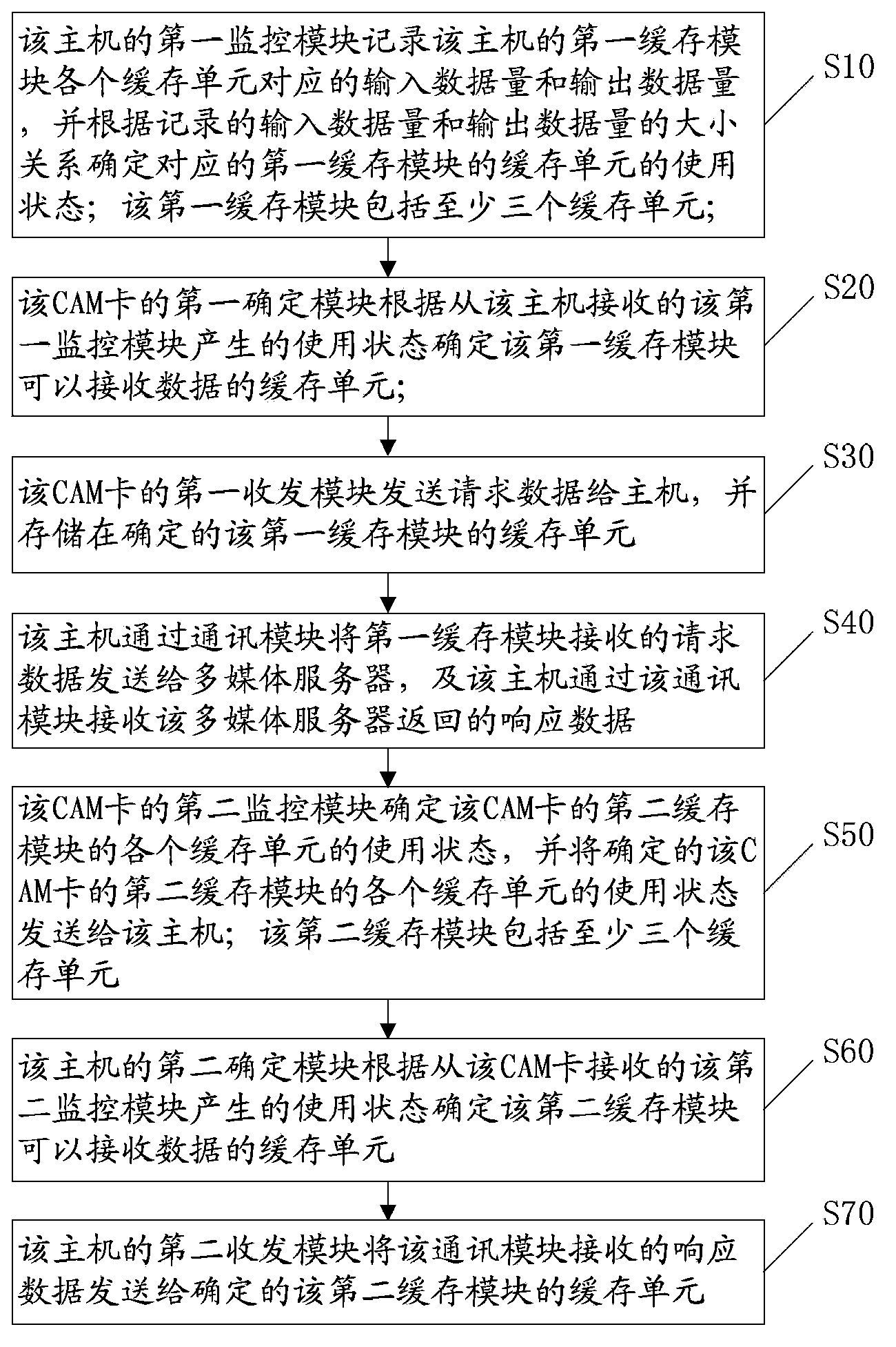 Method for controlling internal communication of digital television all-in-one machine and digital television all-in-one machine