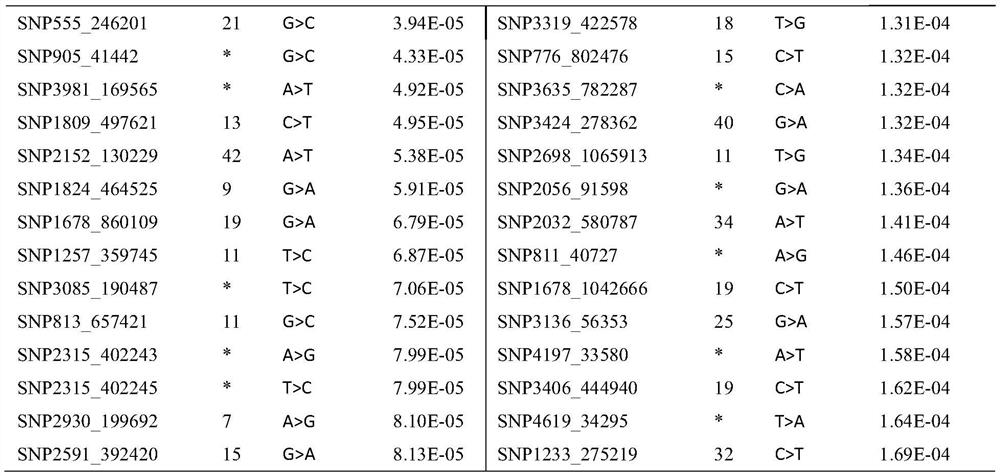 A set of prawn growth-related SNP markers and their application in breeding