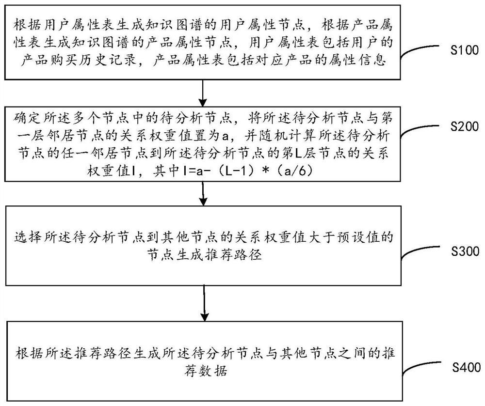 Knowledge graph-based recommendation method and device, computer equipment and storage medium