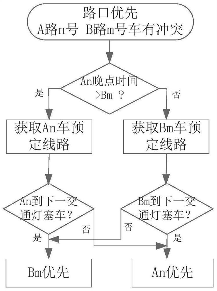 A bus priority system and control method