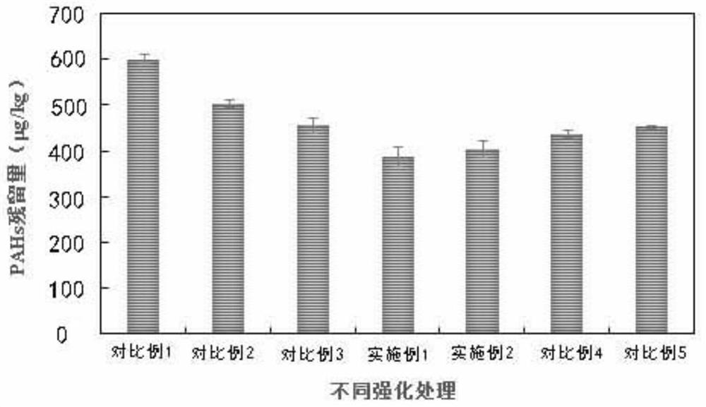 Method for combined enhanced phytoremediation of polycyclic aromatic hydrocarbon polluted farmland soil