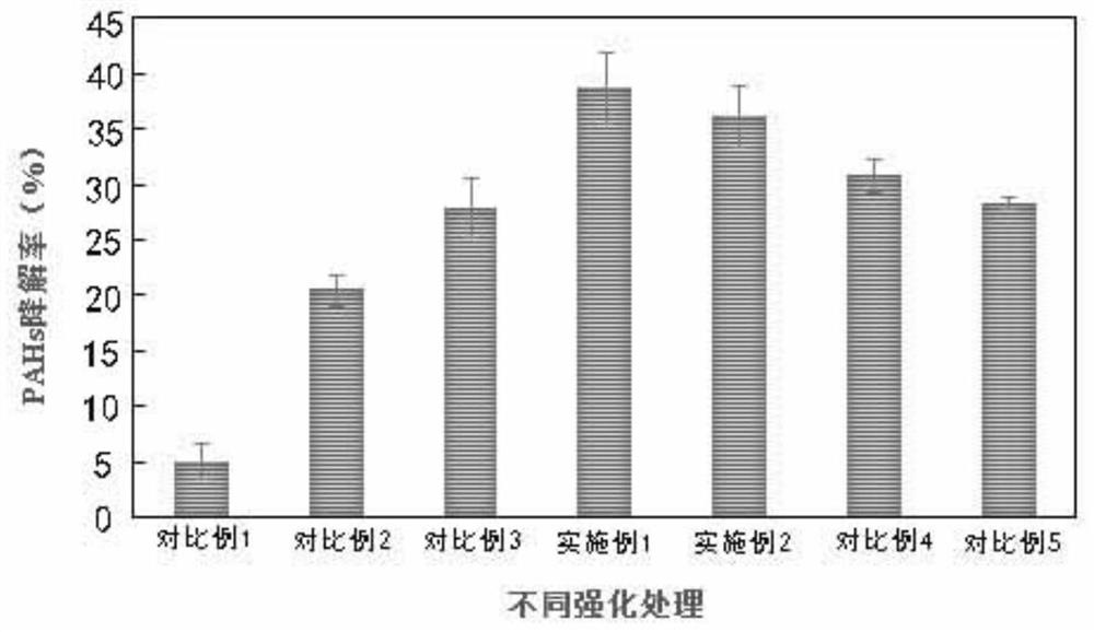 Method for combined enhanced phytoremediation of polycyclic aromatic hydrocarbon polluted farmland soil