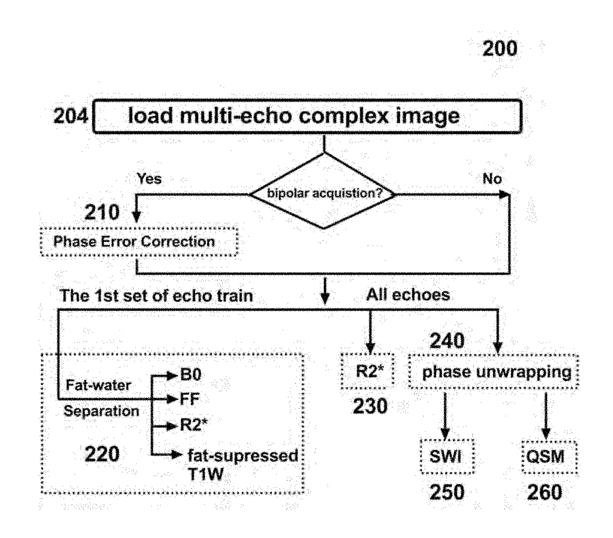 Method for dixon mri, multi-contrast imaging and multi-parametric mapping with a single multi-echo gradient-recalled echo acquisition