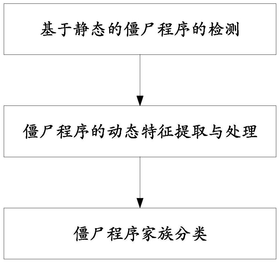 A Bot Detection and Classification Method Based on the Combination of Dynamic and Static Features