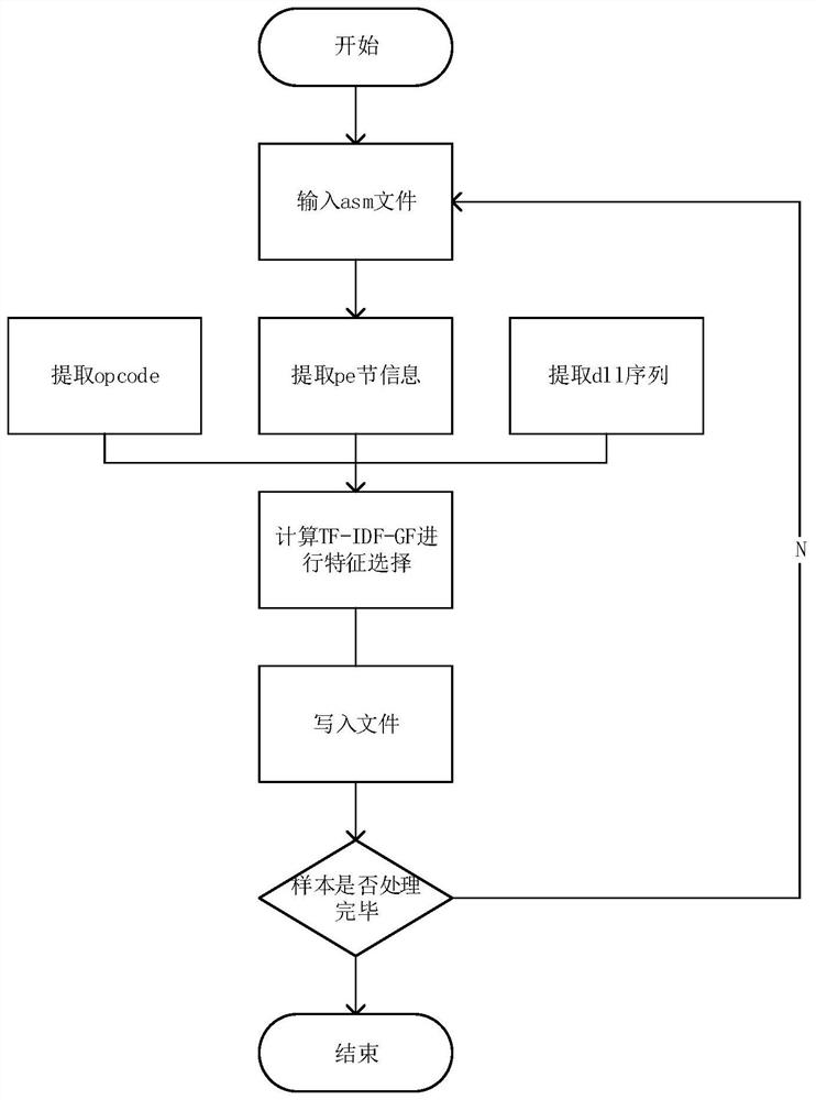 A Bot Detection and Classification Method Based on the Combination of Dynamic and Static Features