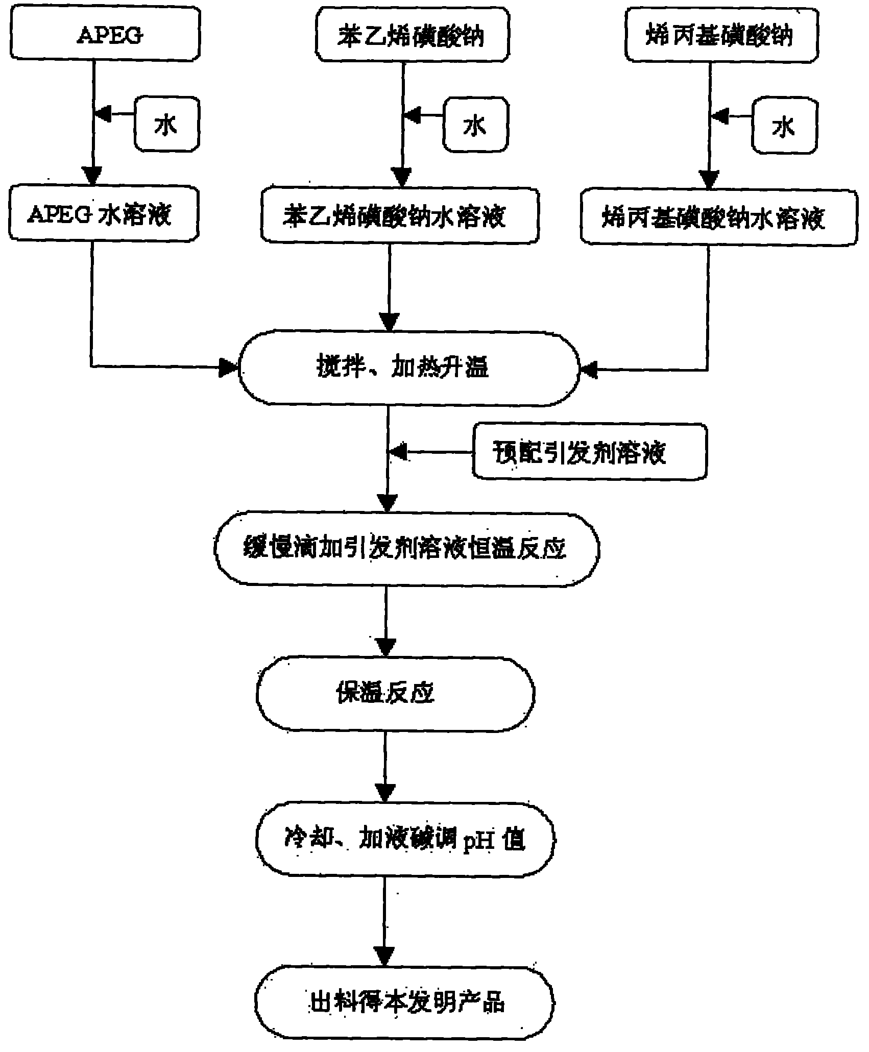 Comb-shaped low-slump concrete plastic-reserving agent with poly-sulphoacid structure