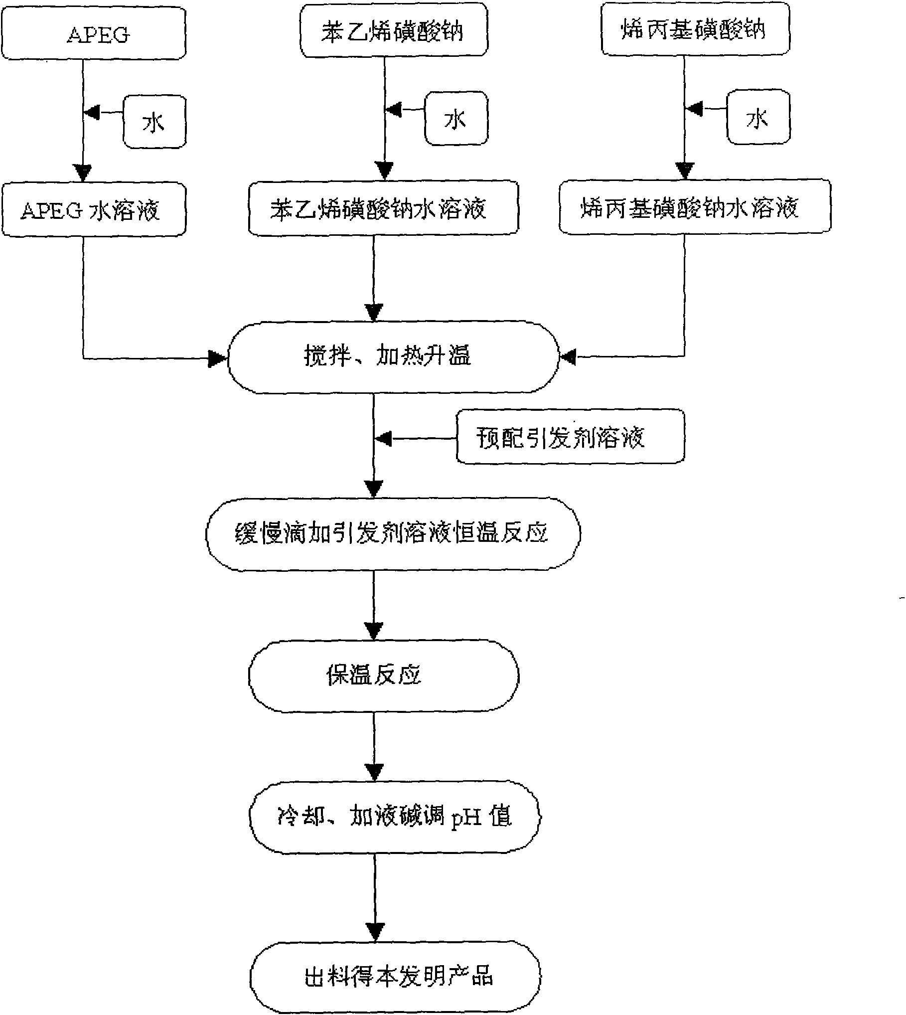 Comb-shaped low-slump concrete plastic-reserving agent with poly-sulphoacid structure