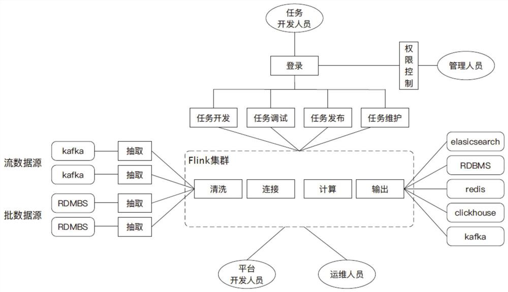 Platform system, method and device for realizing one-stop task development, deployment and operation and maintenance functions based on Flink, memory and storage medium