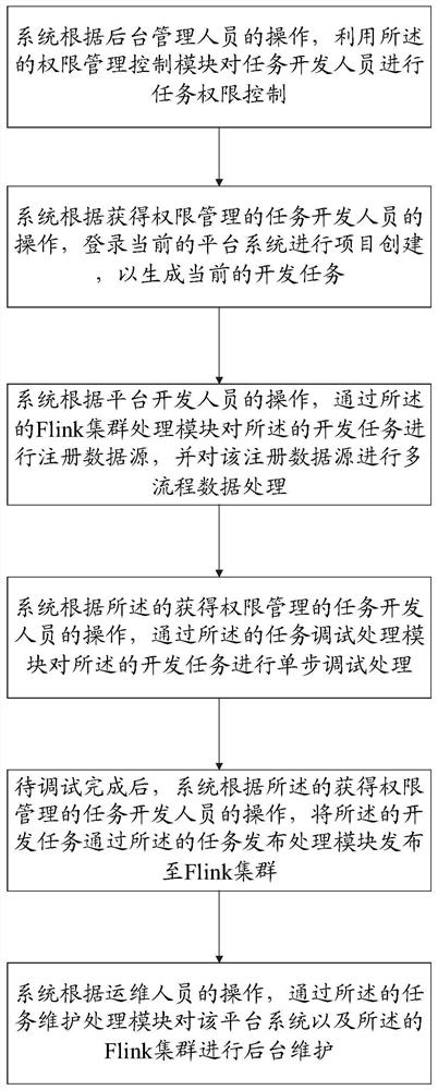 Platform system, method and device for realizing one-stop task development, deployment and operation and maintenance functions based on Flink, memory and storage medium