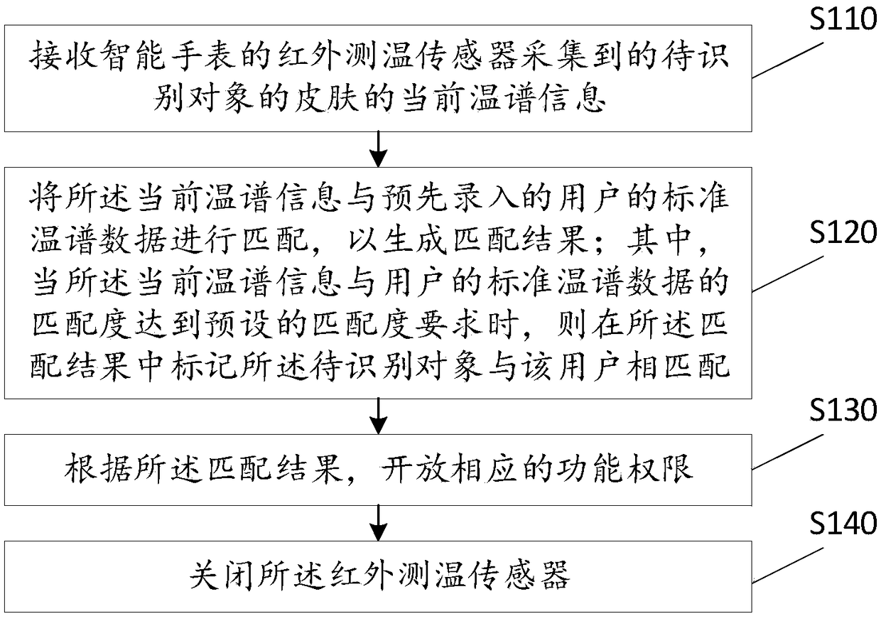 Identity recognition method, device and storage medium for smart watch