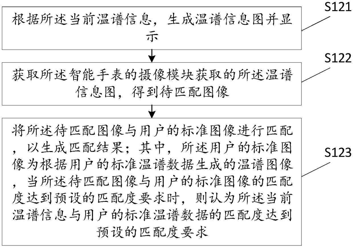 Identity recognition method, device and storage medium for smart watch