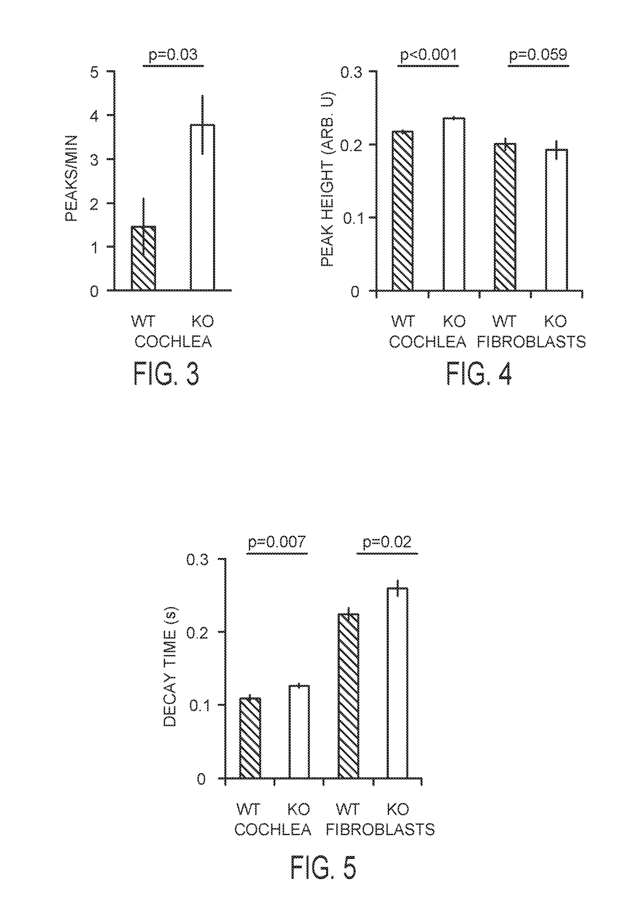 Novel Methods of Treating Hearing Loss