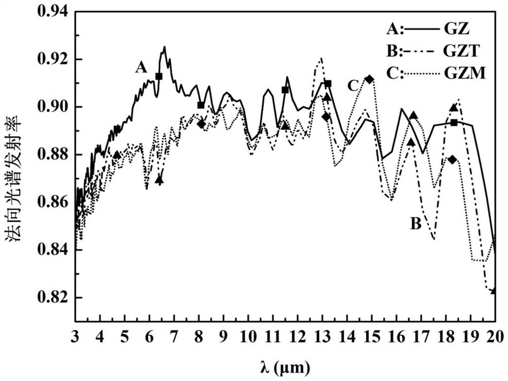 High-temperature high-emissivity heat dissipation coating and its preparation method and application