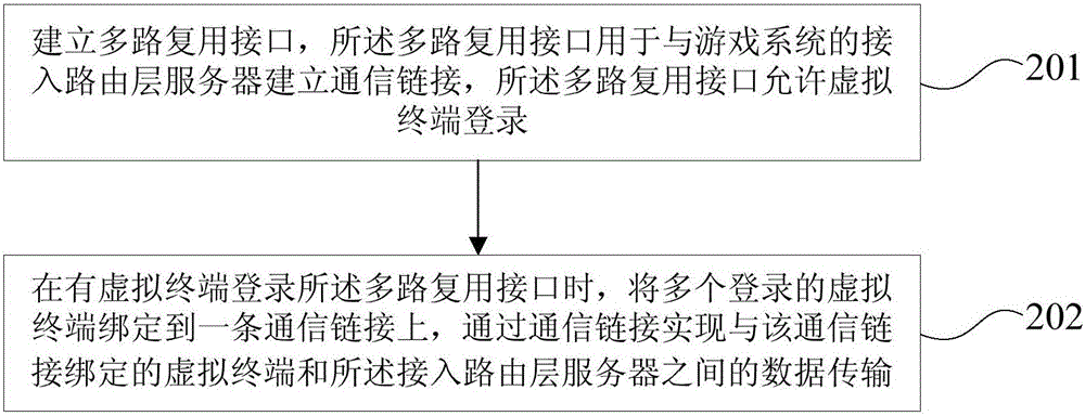 Data transmission method and device for game system