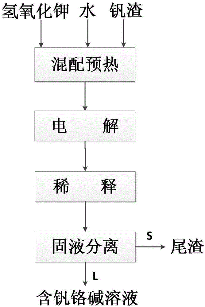 A method for simultaneously extracting vanadium chromium by electrochemically decomposing vanadium slag in a low-temperature low-concentration potassium hydroxide solution