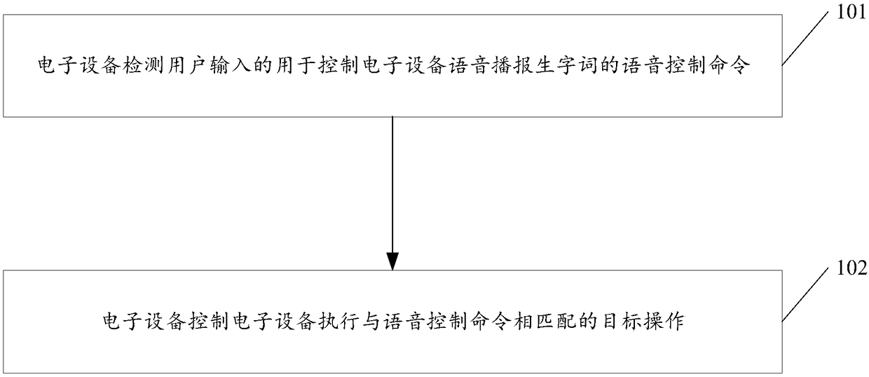 Broadcasting and reading control method based on intelligent interaction and electronic equipment