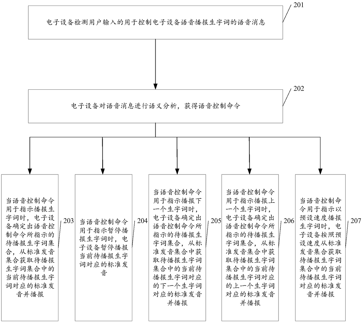 Broadcasting and reading control method based on intelligent interaction and electronic equipment