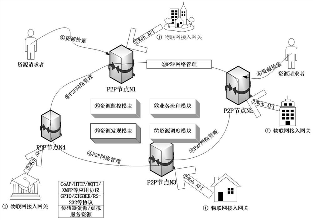 A wot resource management method based on p2p