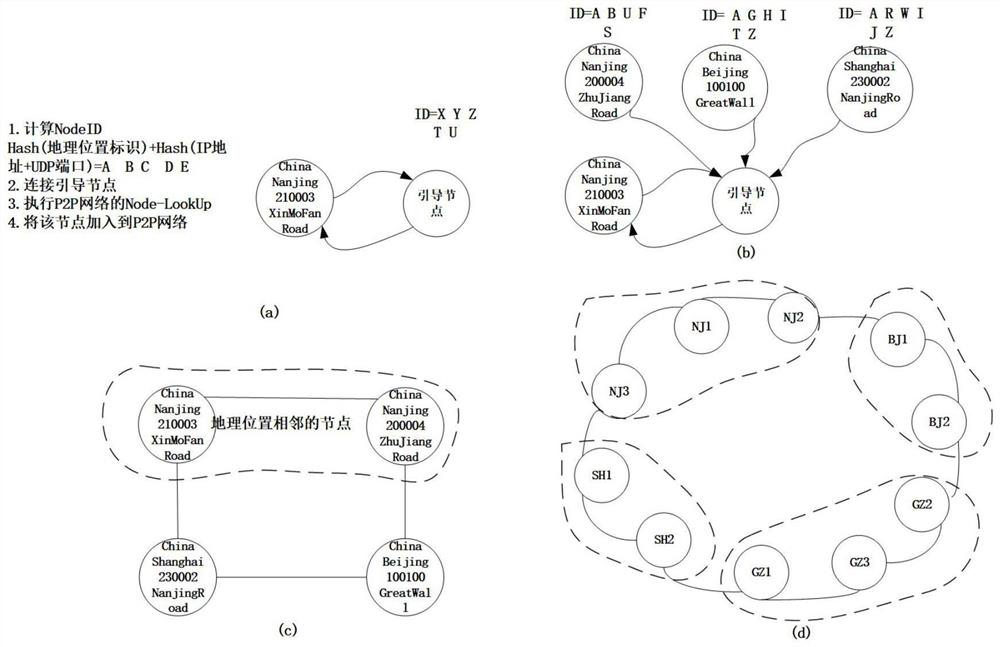 A wot resource management method based on p2p