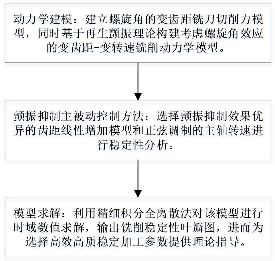 Variable-pitch variable-rotating-speed milling flutter active and passive suppression method considering helical angle effect