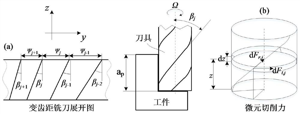 Variable-pitch variable-rotating-speed milling flutter active and passive suppression method considering helical angle effect