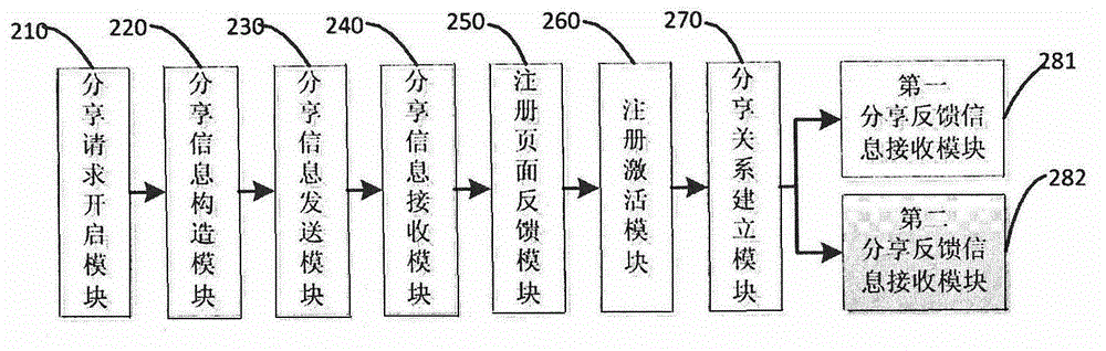 Hairdressing software sharing method and device