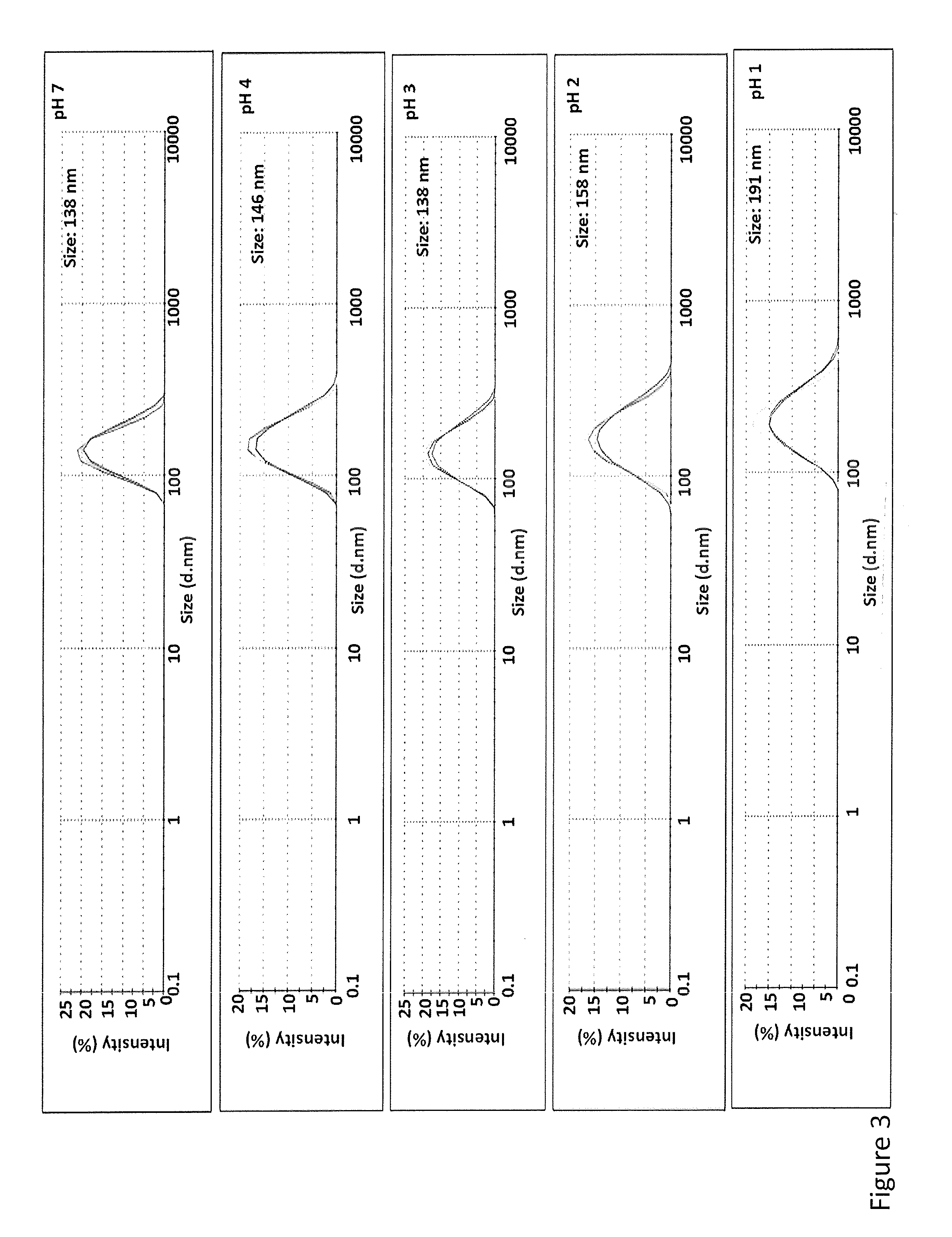 Acid Stable Liposomal Compositions And Methods For Producing The Same